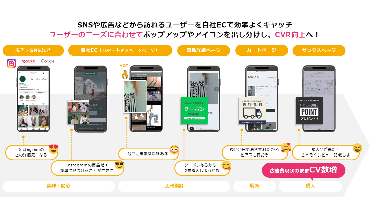 SNSや広告などから訪れるユーザーを自社ECで効率よくキャッチ。ユーザーのニーズに合わせてポップアップやアイコンを出し分けし、CVR向上へ!