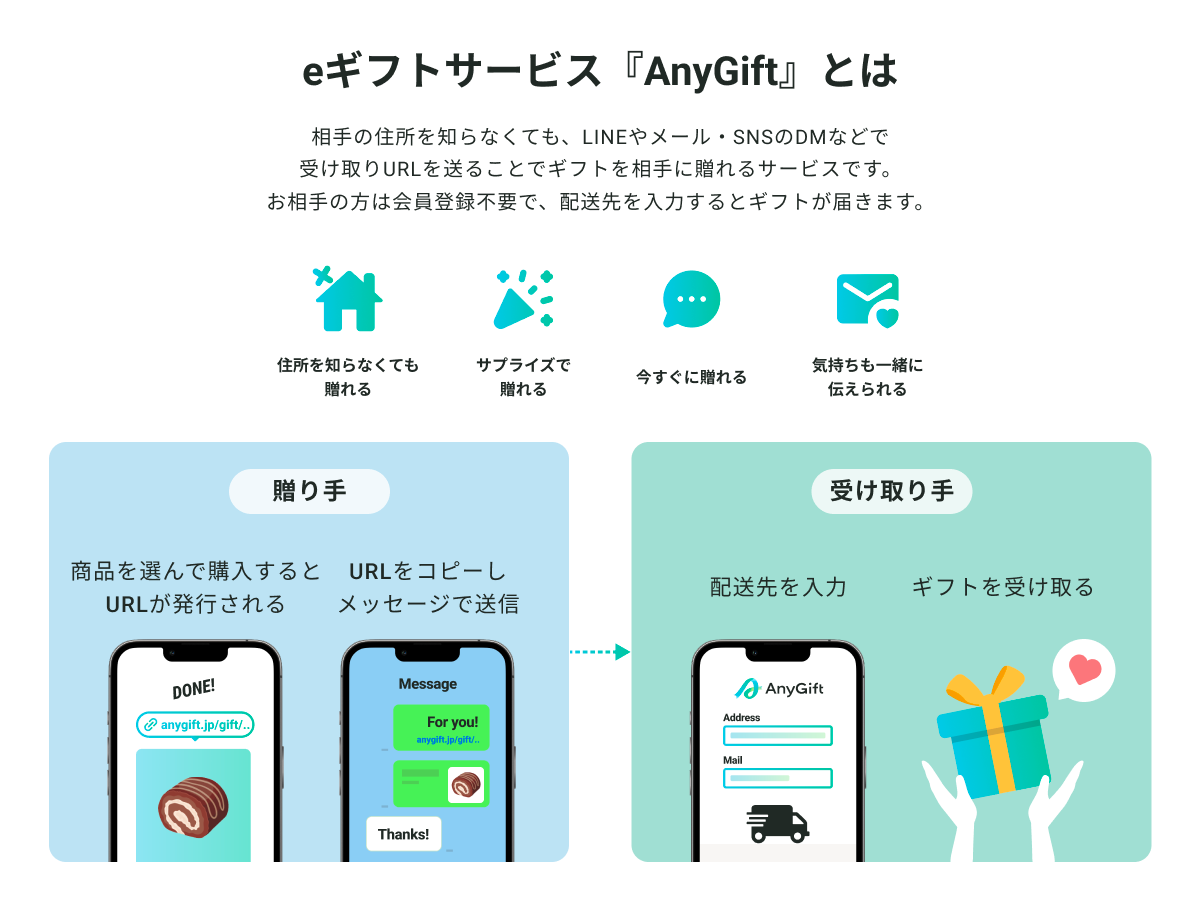 eギフトサービス『Any Gift』とは:相手の住所を知らなくても、LINEやメール・SNSのDMなどで受け取りURLを送ることでギフトを相手に送れるサービスです。お相手の方は会員登録不要で、配送先を入力するとギフトが届きます。