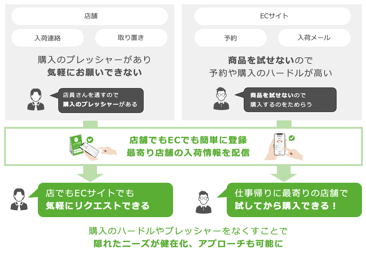 購入のハードルやプレッシャーをなくすことで隠れたニーズが顕在化、アプローチも可能に