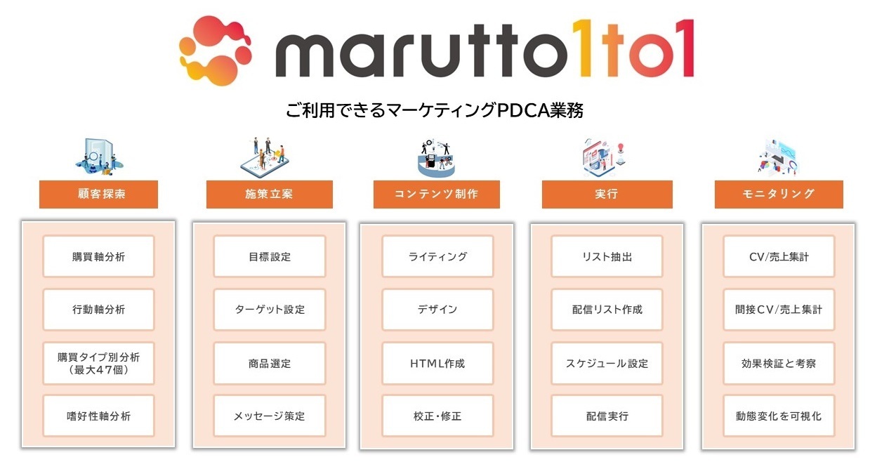 【marutto1to1 ご利用できるマーケティングPDCA業務】「顧客探索(購買軸分析・行動軸分析・購買タイプ別分析(最大47個)・嗜好性軸分析)」「施策立案(目標設定・ターゲット設定・商品選定・メッセージ策定)」「コンテンツ制作(ライティング・デザイン・HTML作成・構成・修正)」「実行(リスト抽出・配信リスト作成・スケジュール設定・配信実行)」「モニタリング(CV/売上集計・間接CV/売上集計・効果検証と考察・動態変化と可視化)」