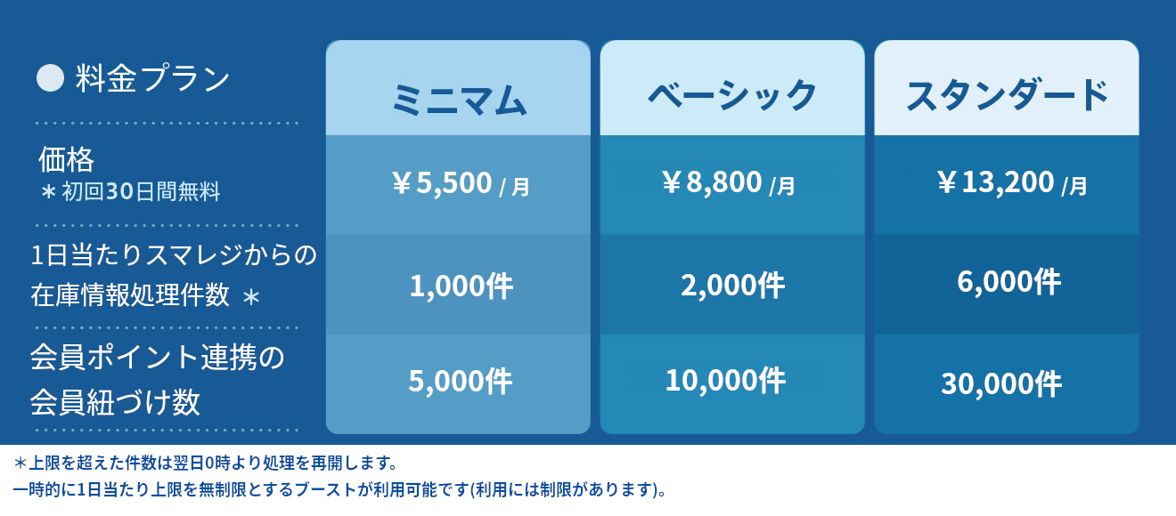 【料金プラン】「ミニマム:価格¥5,500/ 月:1日あたりスマレジからの在庫情報処理件数*:1,000件:会員ポイント連携の会員紐付け数5,000件」「ベーシック:価格¥8,800/ 月:1日あたりスマレジからの在庫情報処理件数*:2,000件:会員ポイント連携の会員紐付け数10,000件」「スタンダード:価格¥13,200/ 月:1日あたりスマレジからの在庫情報処理件数*:6,000件:会員ポイント連携の会員紐付け数30,000件」*上限を超えた件数は翌日0時より処理を再開します。一時的に1日あたり上限を無制限とするブーストが利用可能です(利用には制限があります)