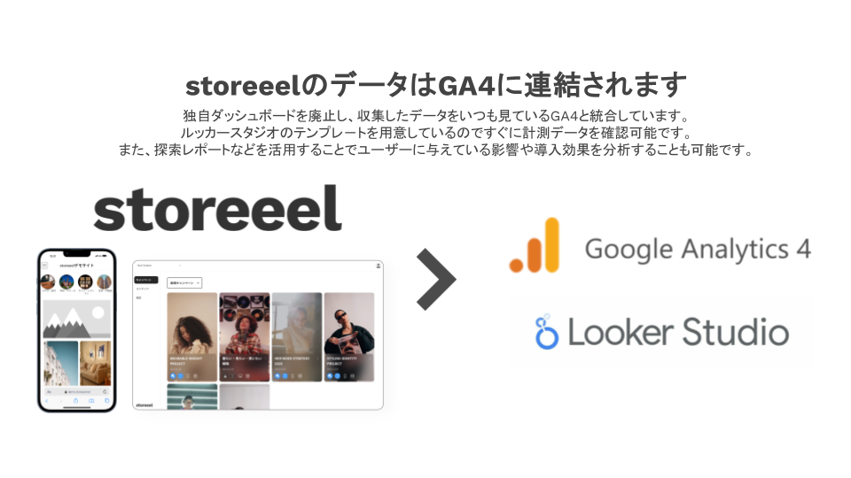 storeeelのデータはGA4に連結されます。独自ダッシュボードを廃止し、収集したデータをいつも見ているGA4と結合しています。ルッカースタジオのテンプレートを用意しているのですぐに計測データを確認可能です。また、探索レポートを活用することでユーザーに与えている影響や導入効果を分析することも可能です。