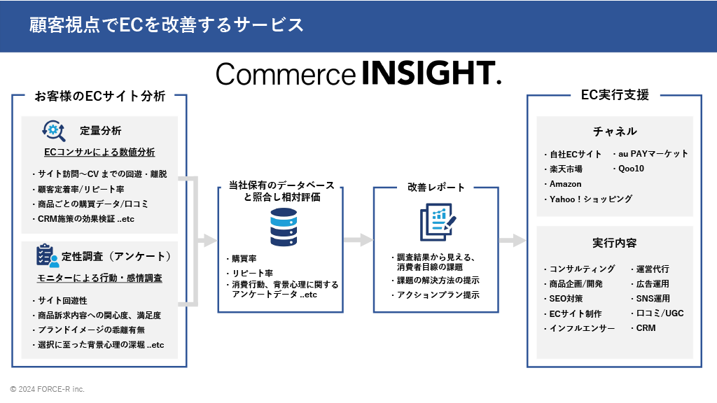 ECサイト分析から改善レポート作成、EC実行支援までのサービスフロー図