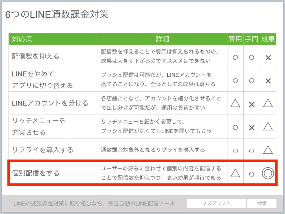 6つのLINE通数課金対策