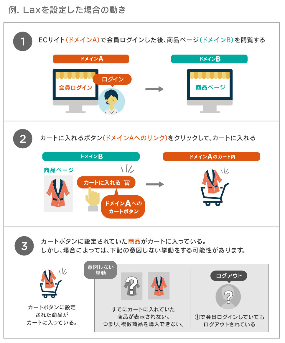 例. Laxを設定した場合の動き ①ECサイト(ドメインA)で会員ログインした後、商品ページ(ドメインB)を閲覧する ②カートに入れるボタン(ドメインAへのリンク)をクリックして、カートに入れる ③カートボタンに設定されていた商品がカートに入っている。しかし、場合によっては、下記の意図しない挙動をする可能性があります。こちらは次の項で説明します。 ・すでにカートに入れていた商品がある場合でも、それらの商品が表示されない。複数商品を購入することができない。 ・会員ログインをしていた場合でもログアウトされている。