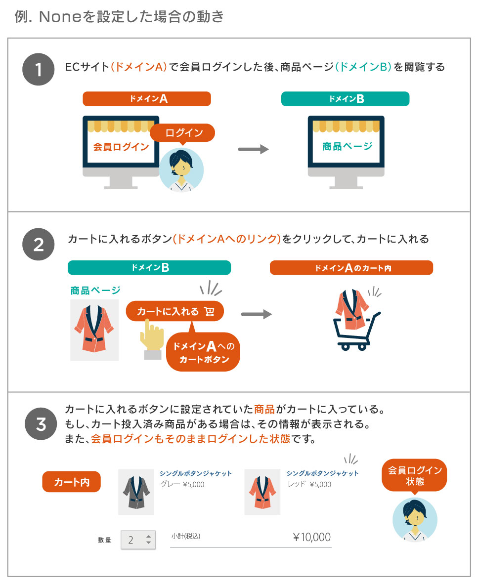 例. Noneを設定した場合の動き ①ECサイト(ドメインA)で会員ログインした後、商品ページ(ドメインB)を閲覧する ②カートに入れるボタン(ドメインAへのリンク)をクリックして、カートに入れる ③カートに入れるボタンに設定されていた商品がカートに入っている。もし、カート投入済み商品がある場合は、その情報が表示される。また、会員ログインもそのままログインした状態です。