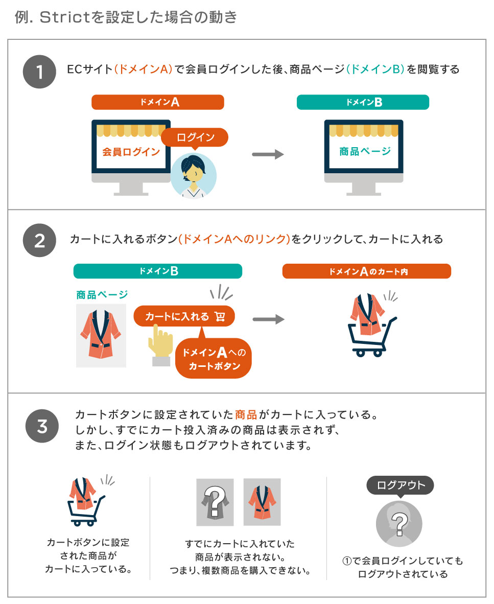 例. Strictを設定した場合の動き ①ECサイト(ドメインA)で会員ログインした後、商品ページ(ドメインB)を閲覧する ②カートに入れるボタン(ドメインAへのリンク)をクリックして、カートに入れる ③カートボタンに設定されていた商品がカートに入っている。しかし、すでにカート投入済みの商品は表示されず、また、ログイン状態もログアウトされています。