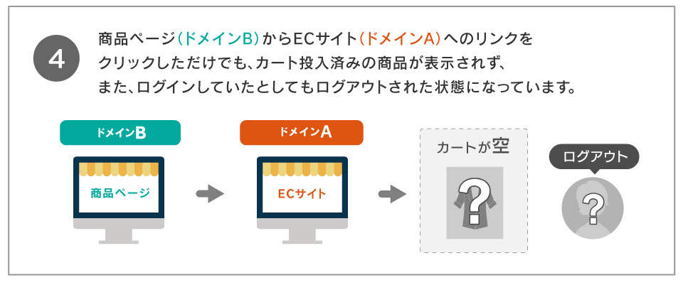 ④商品ページ(ドメインB)からECサイト(ドメインA)へのリンクをクリックしただけでも、カート投入済みの商品が表示されず、また、ログインしていたとしてもログアウトされた状態になっています。