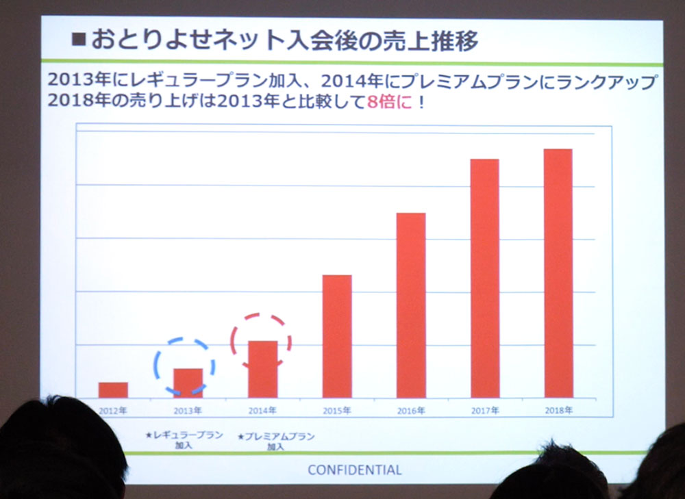画像:売上が伸びたグラフ