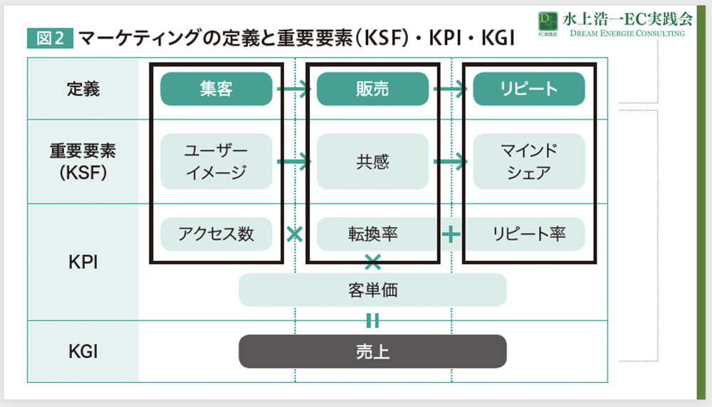 スライド画像:マーケティングの定義と重要要素をまとめた図