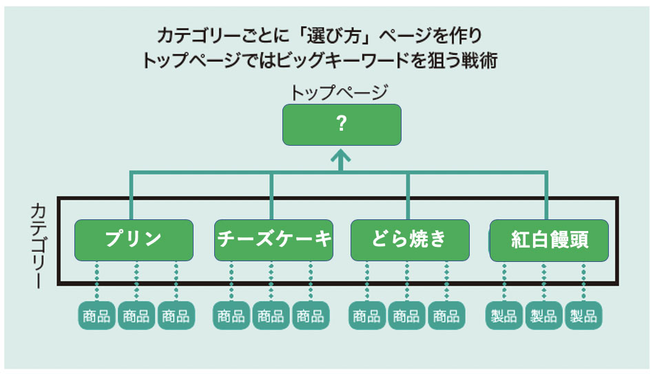 スライドの画像:ボトムアップ設計の説明図