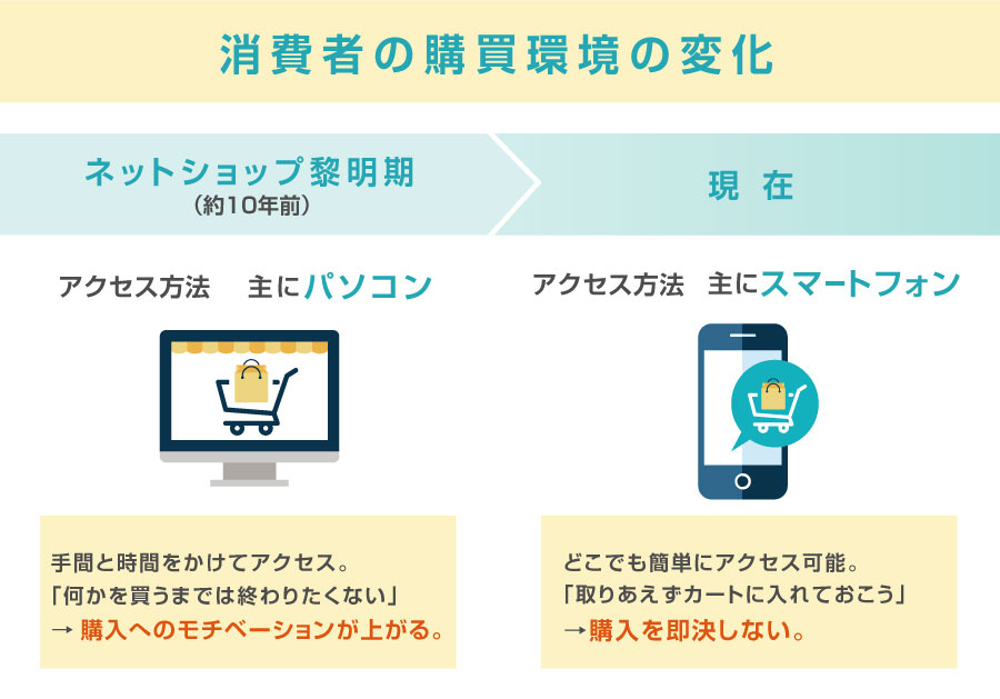 説明イラスト:現在と昔の消費者の変化