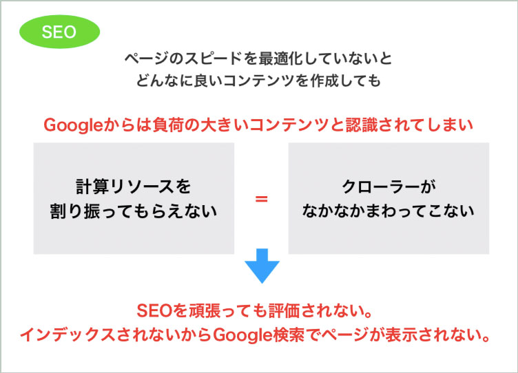 ページのスピードを最適化していないと、どんなに良いコンテンツを制作してもGoogleからは負担の大きいコンテンツと認識されてしまう