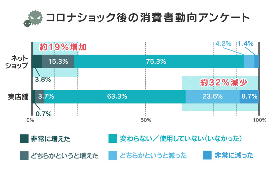 コロナショック後の消費者動向アンケート