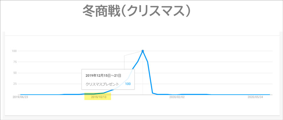 10月からボリュームが出始めている