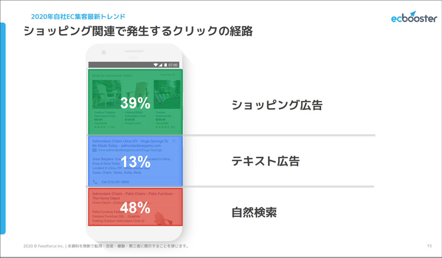 ショッピング関連で発生するクリックの経路を表した図