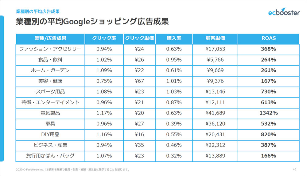 クリック率やクリック単価、購入率、顧客単価、ROASを商品ごとに算出した表