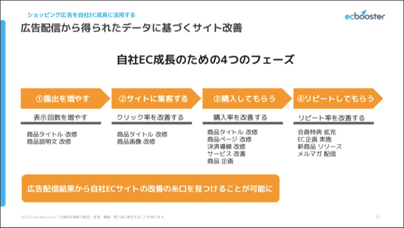 自社EC成長のための4つのフェーズ