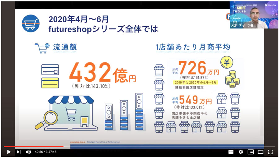 「futureshop」の2020年4月〜6月の流通総額の解説