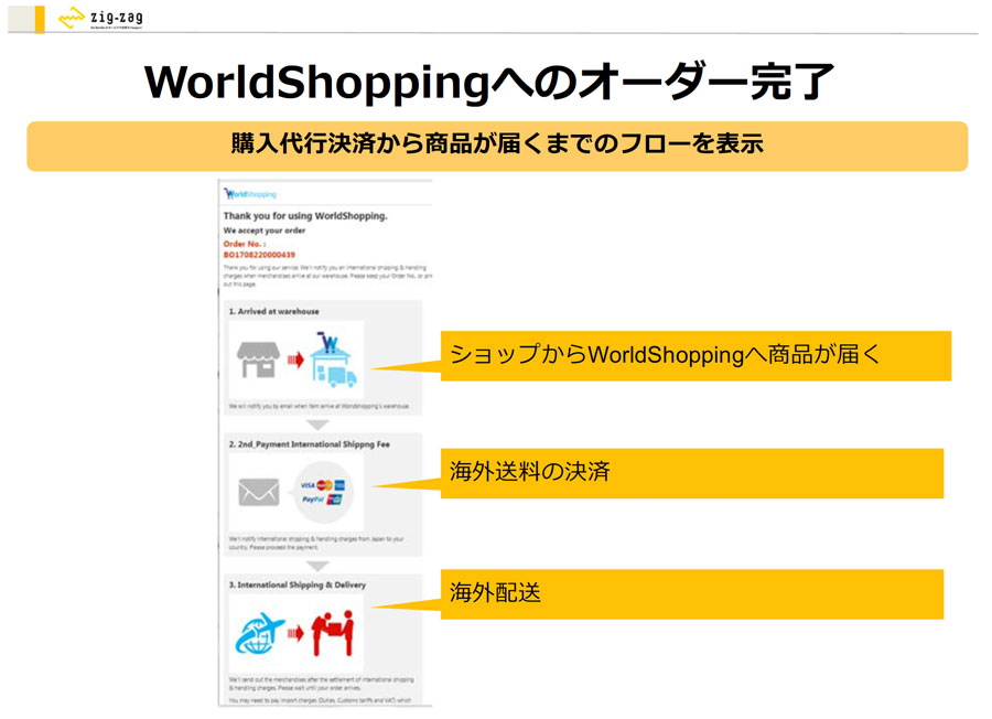 WorldShoppingへのオーダー完了の説明スライド