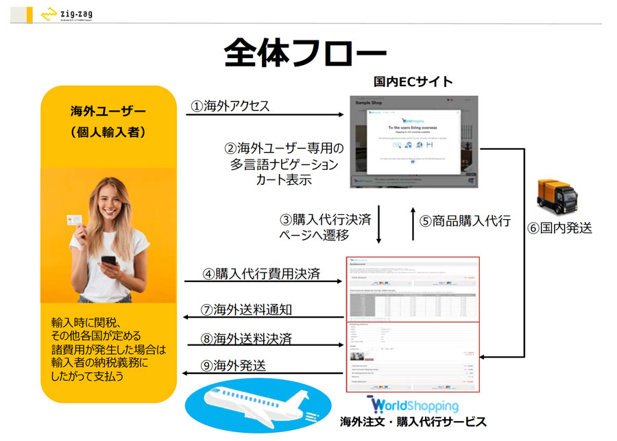 全体フローの説明