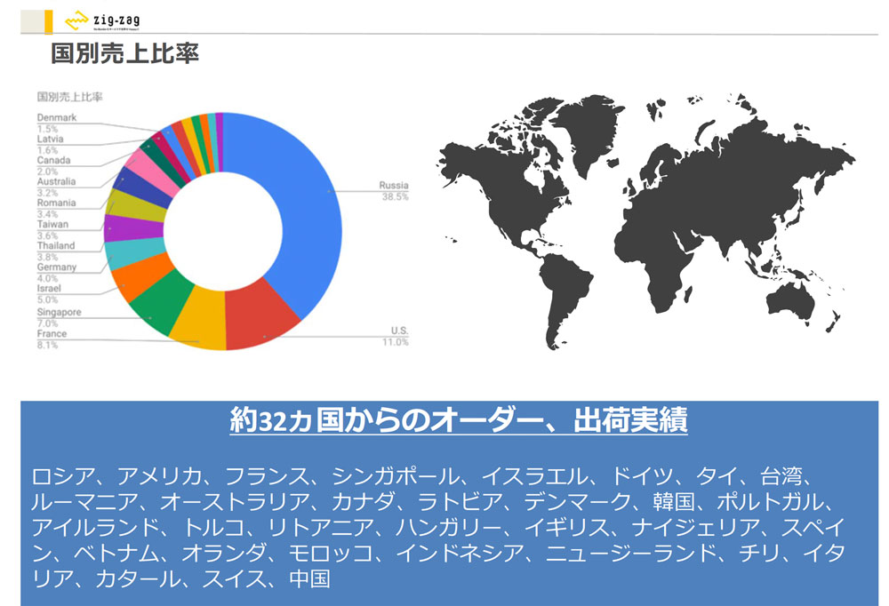 国別売上⽐率