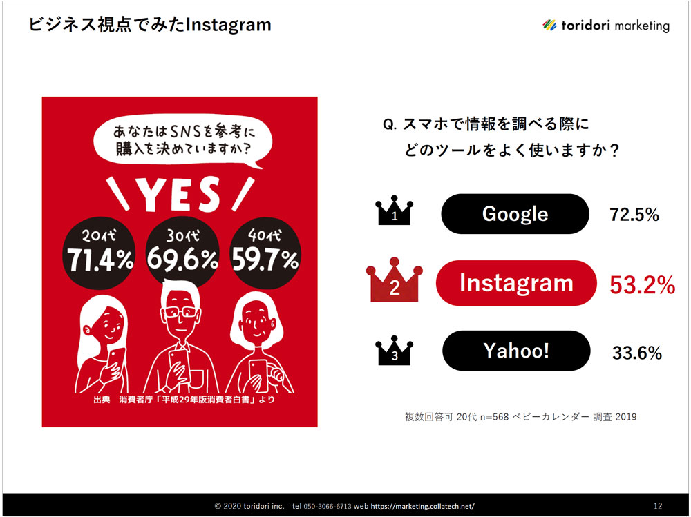 ビジネス視点でみたInstagramのスライド