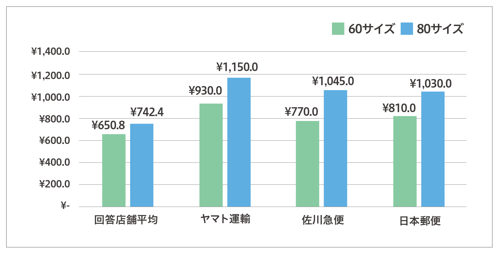 サイズ別の発送料金は?「60サイズで平均約650円」