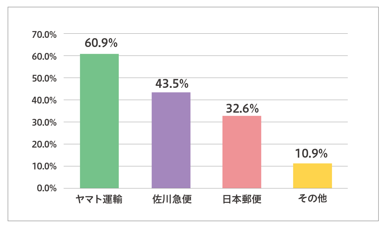 利用している宅配会社は?「ヤマト運輸を約6割が利用」