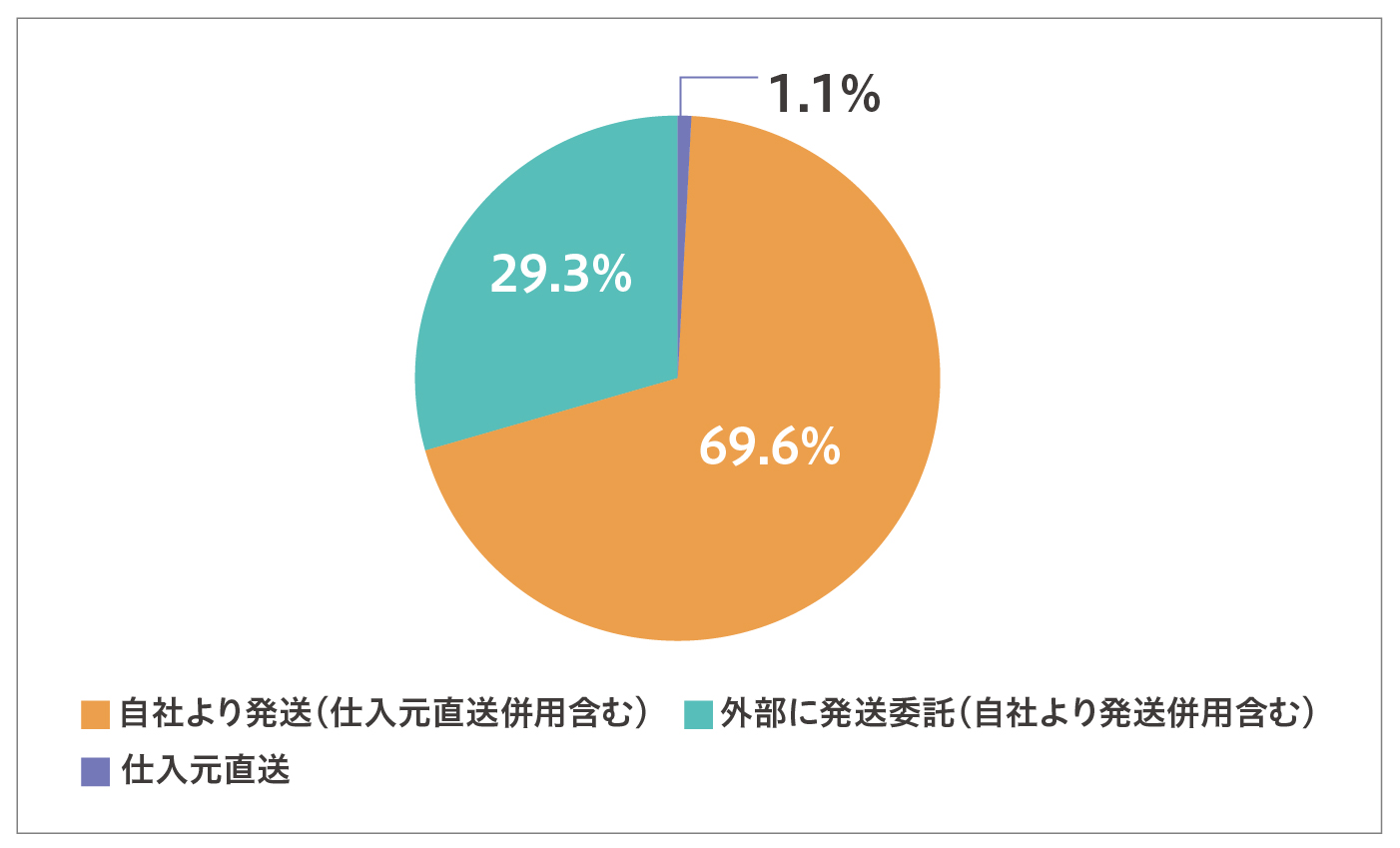 発送の外部委託状況は?「外部に発送委託の店舗は約3割」