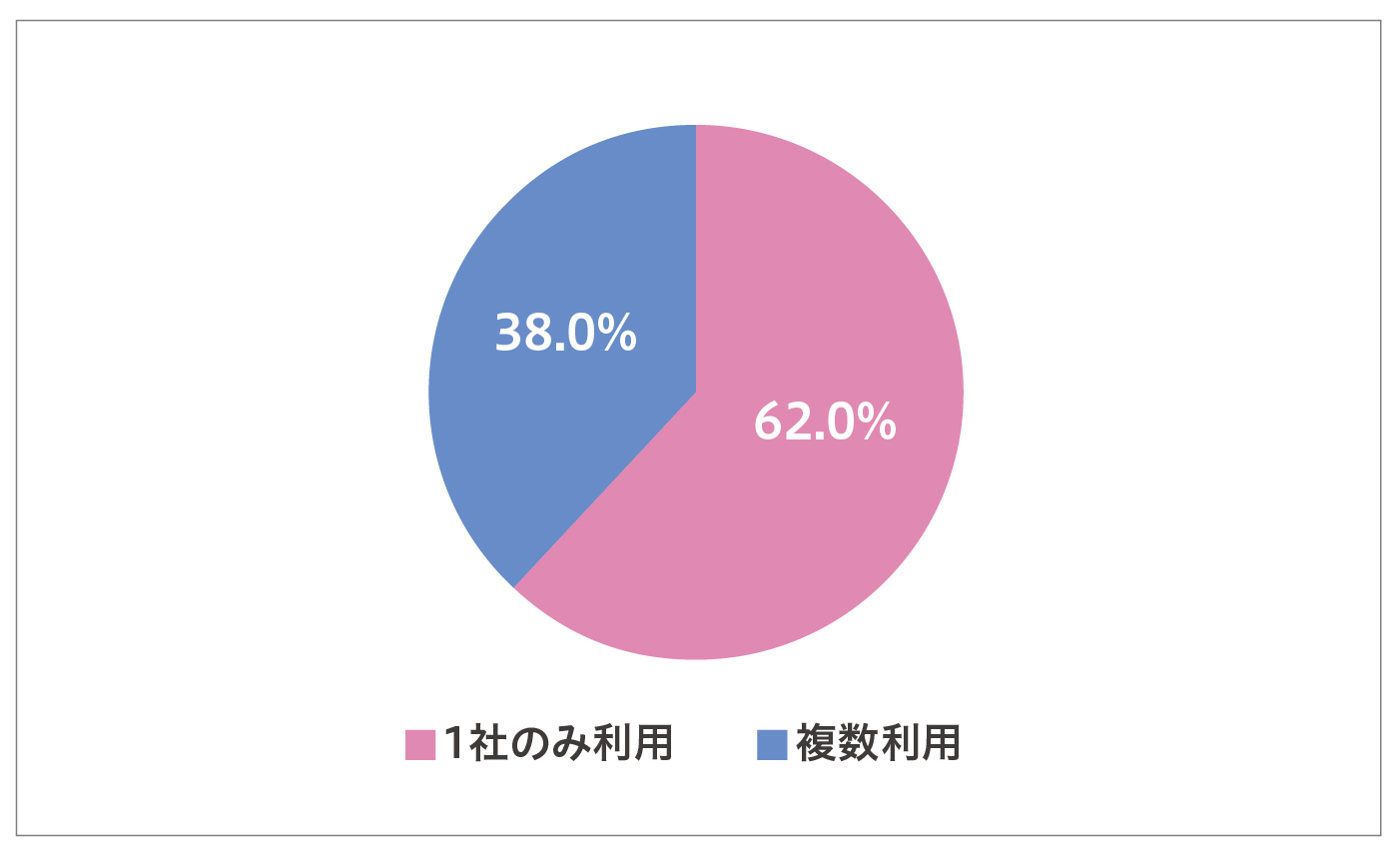 宅配会社の複数利用状況は?「約4割が複数の宅配会社を利用」