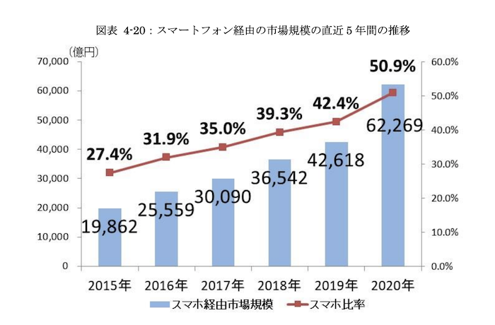 スマホEC市場の推移