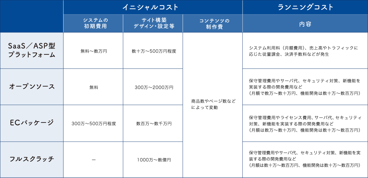 ECサイト構築方法別のイニシャルコスト・ランニングコストの比較表