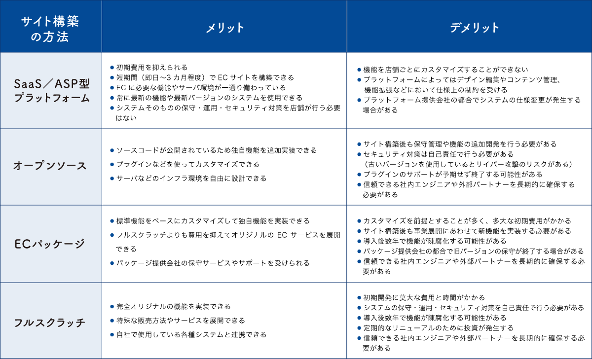 ECサイト構築方法別のメリット・デメリットの比較表