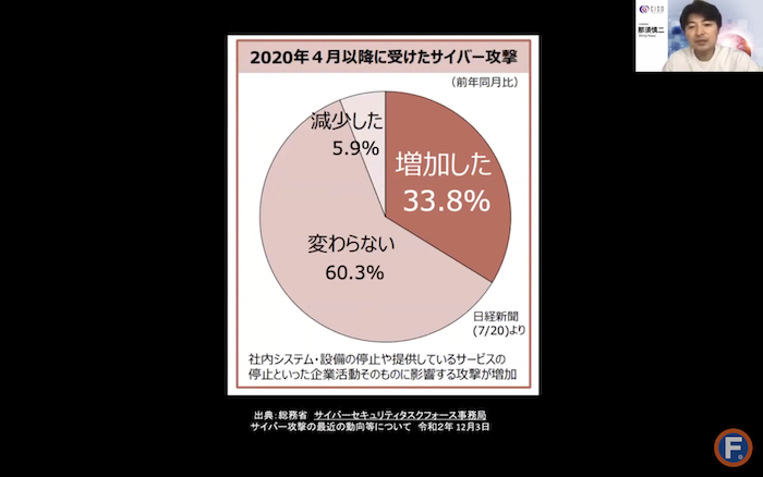サイバー攻撃が「増加した」と回答した企業の割合