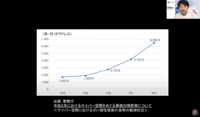 サイバー空間における脆弱性を探す行為の件数