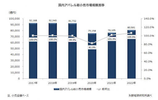 国内アパレル市場推移