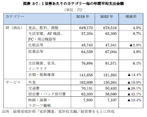1世帯あたりのカテゴリー毎の年間平均支出金額