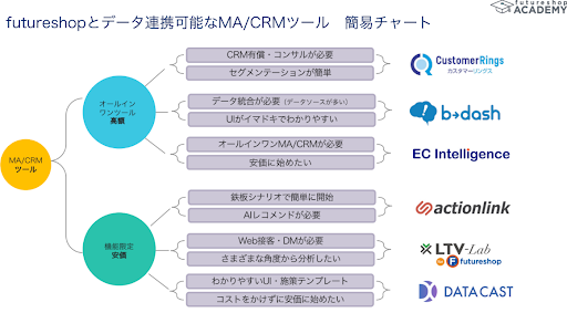 futureshopとデータ連携可能なMA:CRMツール簡易チャート