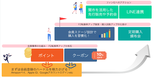 ロイヤルティプログラム設計に欠かせないfutureshopの機能