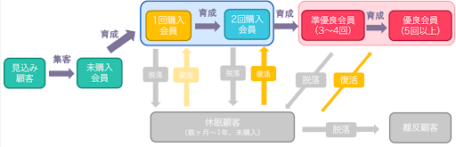 ロイヤルティプログラムを設計するコツ①