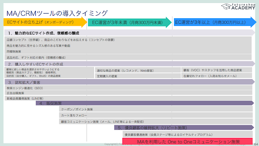 MA/CRMツール導入のタイミング