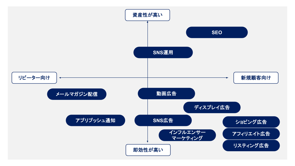 集客方法ポジショニングマップ
