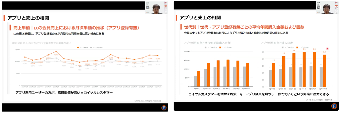 ECサイトにおいてアプリ会員はLTVが高いことを説明するデータ
