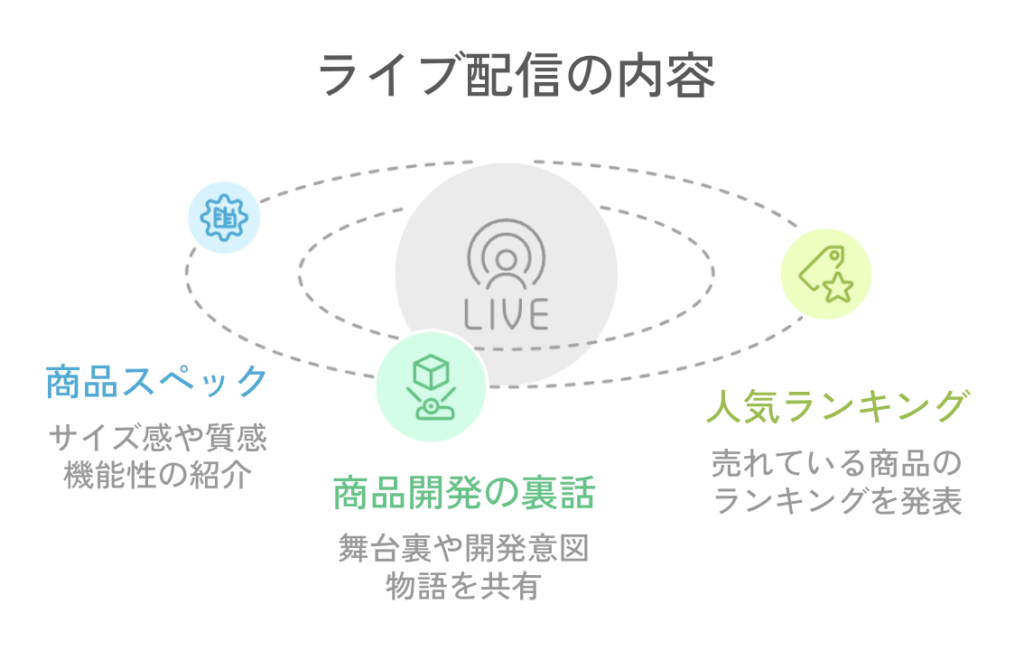 代表的なライブ配信の内容を紹介する図です。商品スペック・商品開発の裏話・人気ランキングが効果的です。