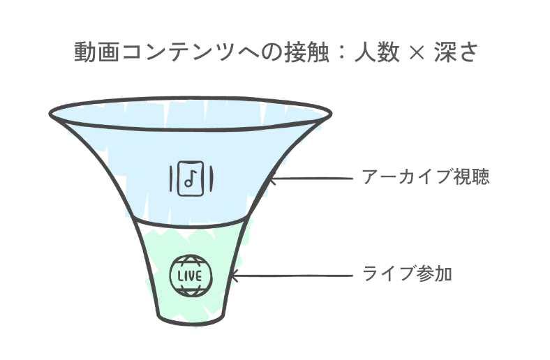 動画コンテンツの人数と深さの関係
