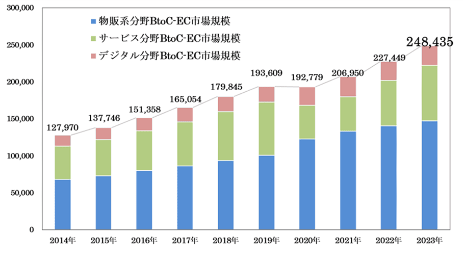BtoC-EC市場規模の経年推移（単位：億円）