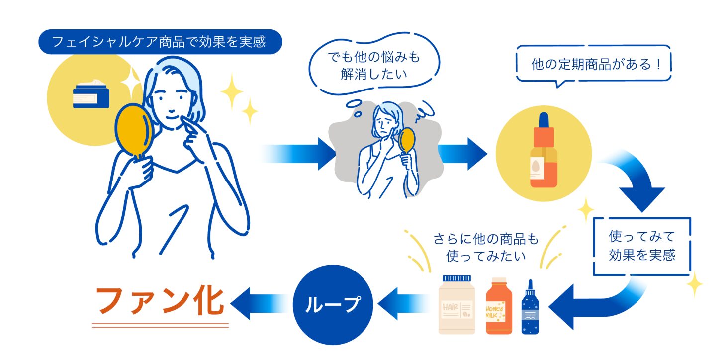定期販売でファン化を促進するイメージ図