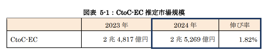 2024年における国内CtoC-EC市場規模