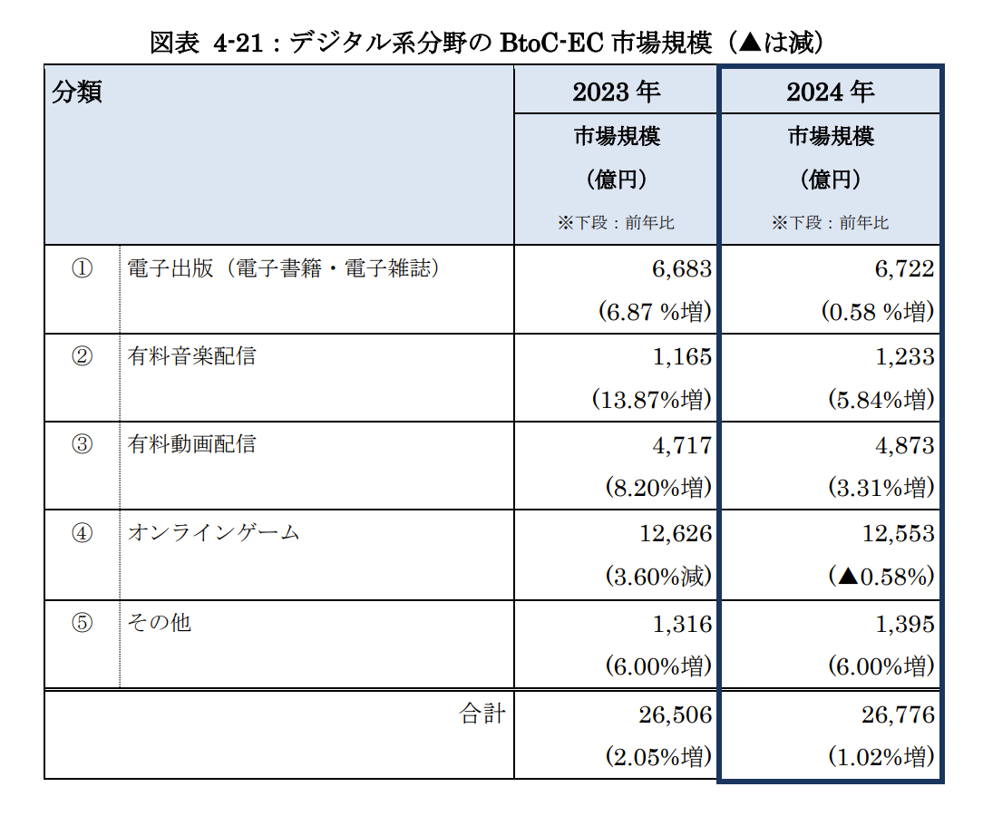 国内EC市場におけるデジタル系分野のカテゴリ別の市場規模